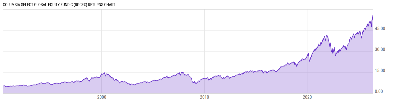 Returns Chart