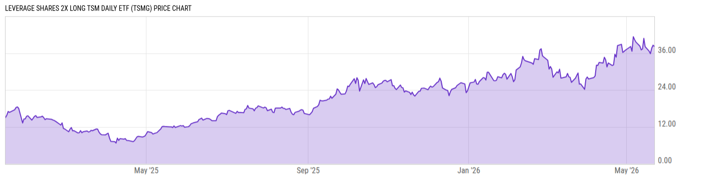 Price Chart