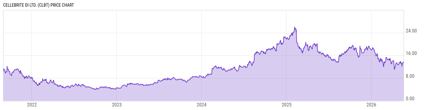 Price Chart