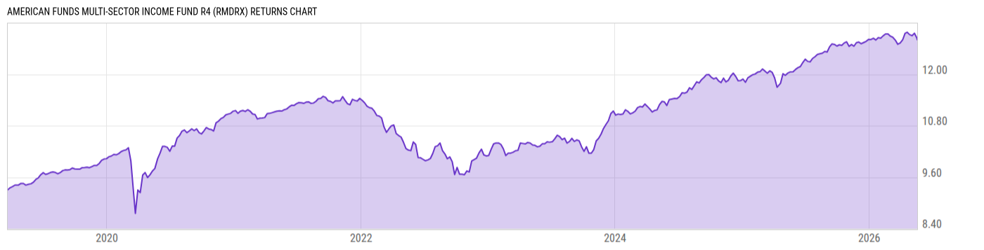 Returns Chart