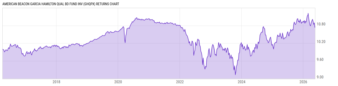Returns Chart