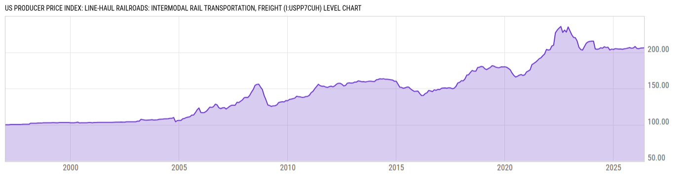 Level Chart