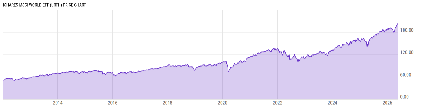 Price Chart