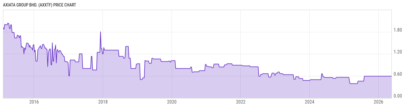 Price Chart
