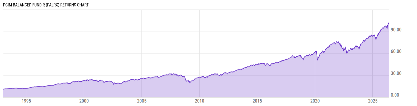 Returns Chart