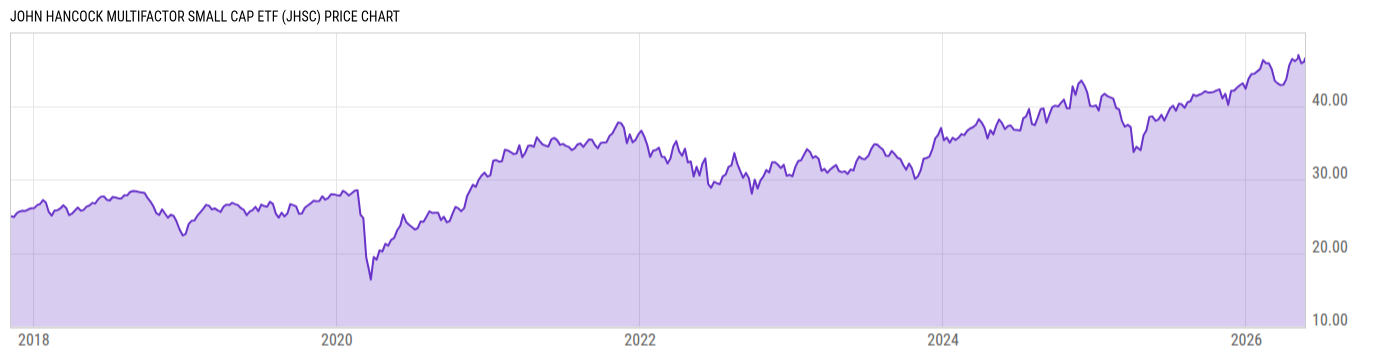 Price Chart