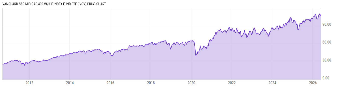 Price Chart