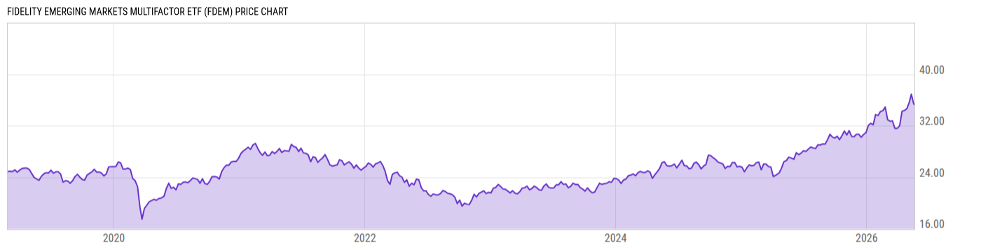 Price Chart