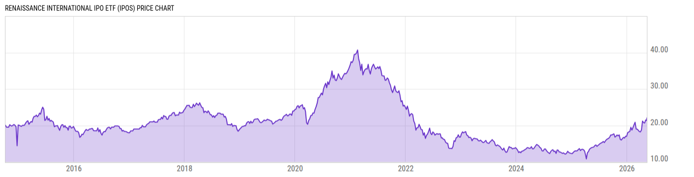 Price Chart
