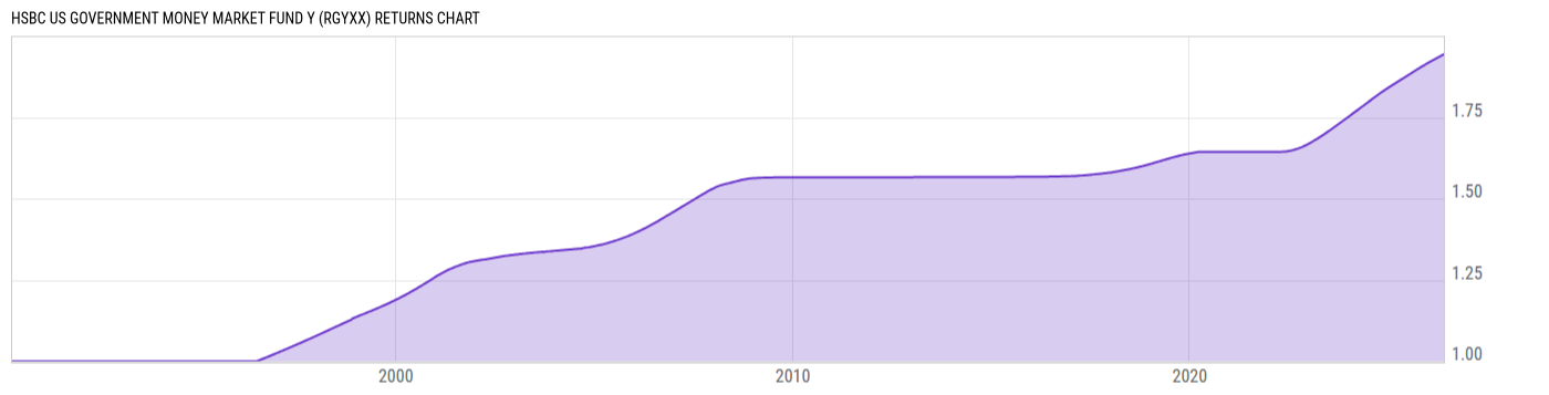 Returns Chart