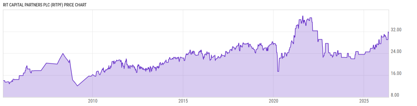 Price Chart