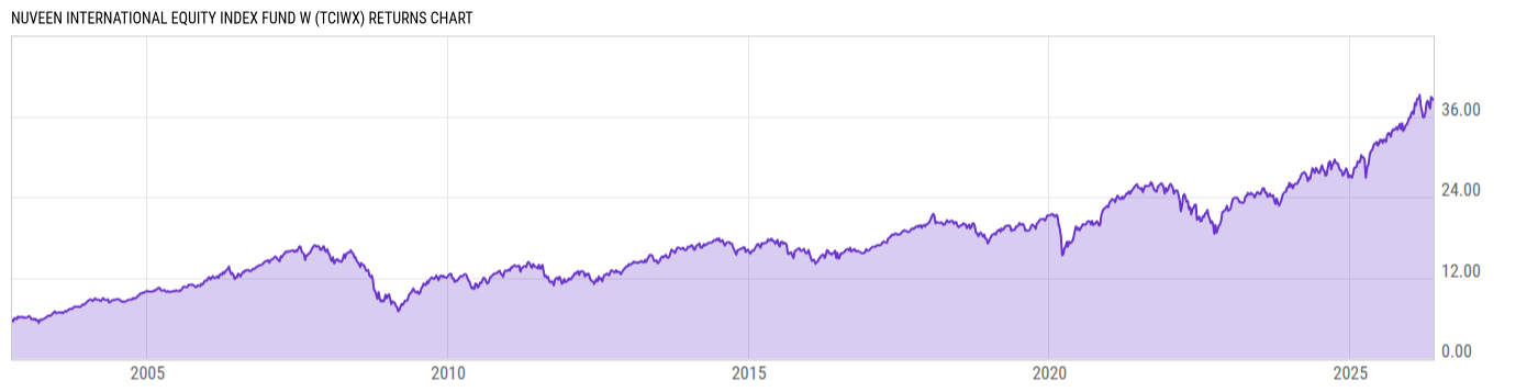 Returns Chart