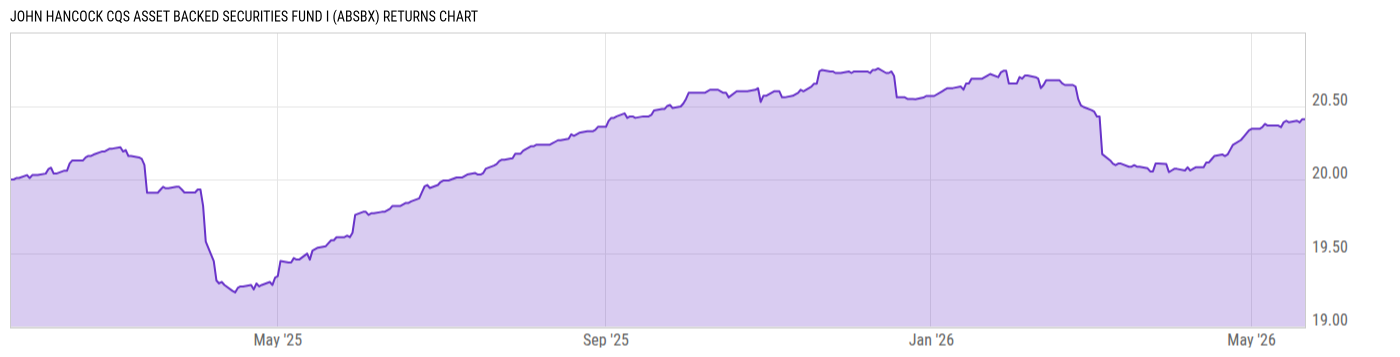 Returns Chart