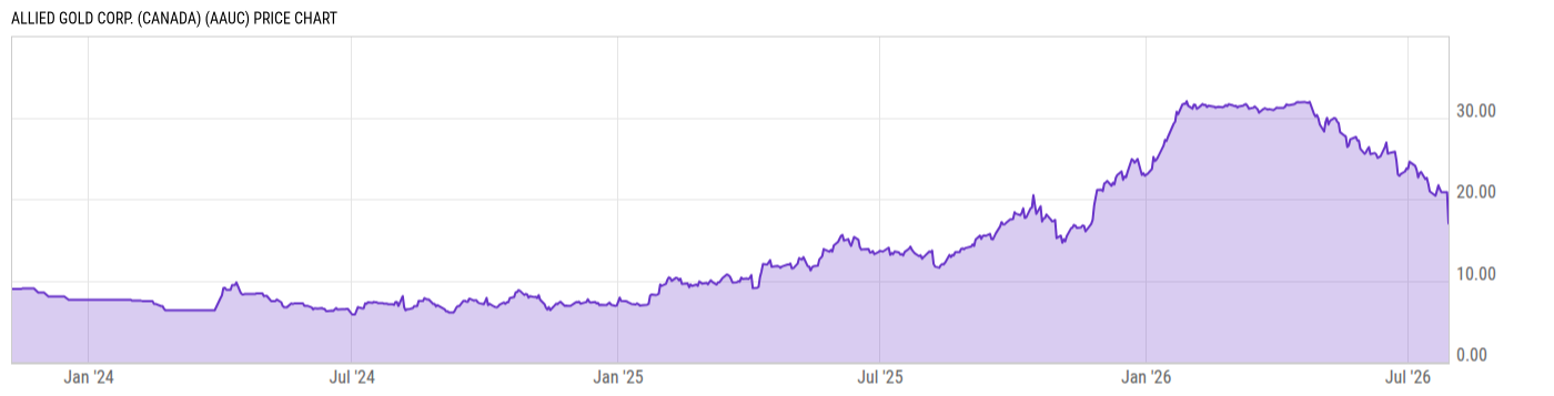 Price Chart