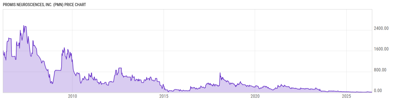 Price Chart
