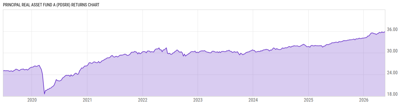 Returns Chart