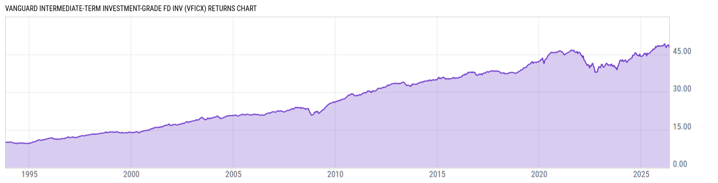 Returns Chart