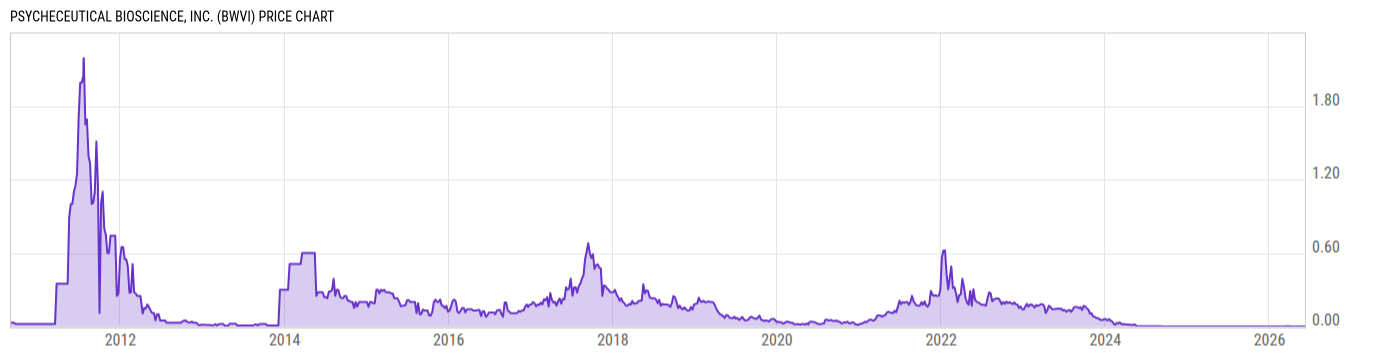 Price Chart