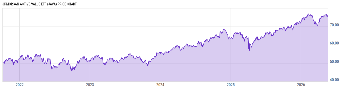 Price Chart