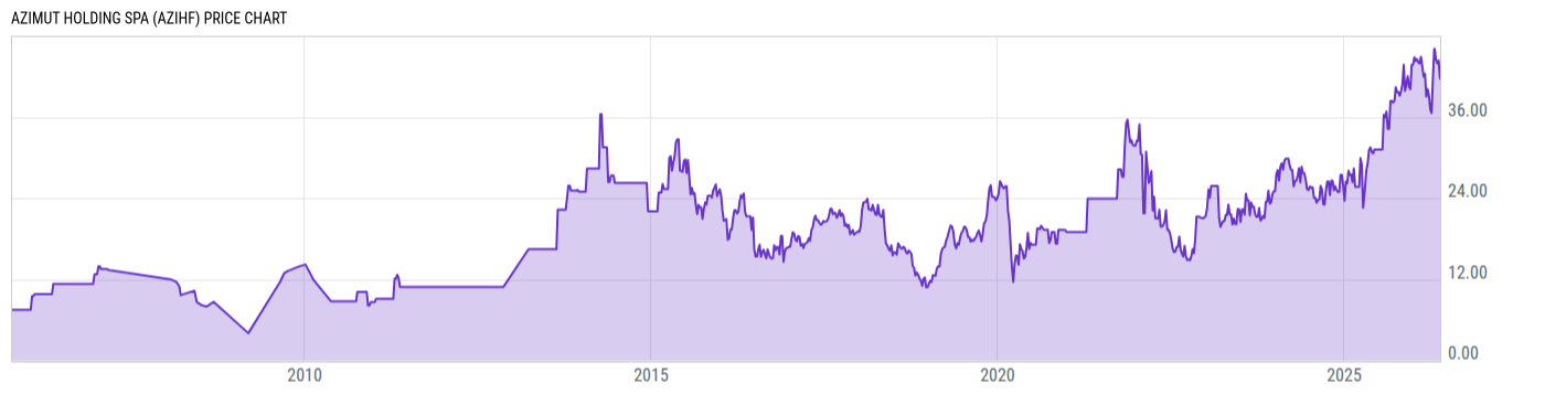 Price Chart