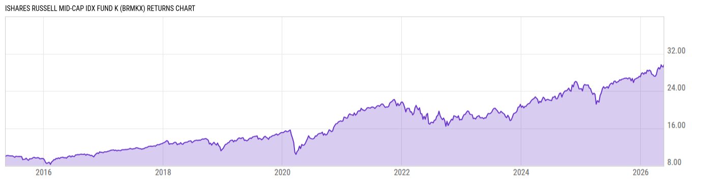 Returns Chart