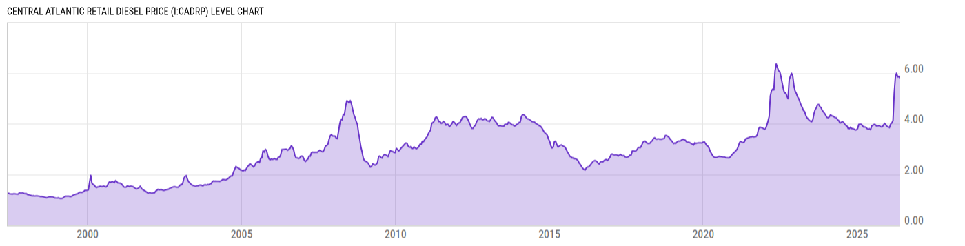 Level Chart