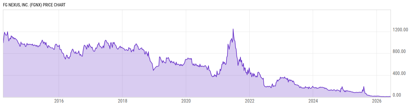 Price Chart