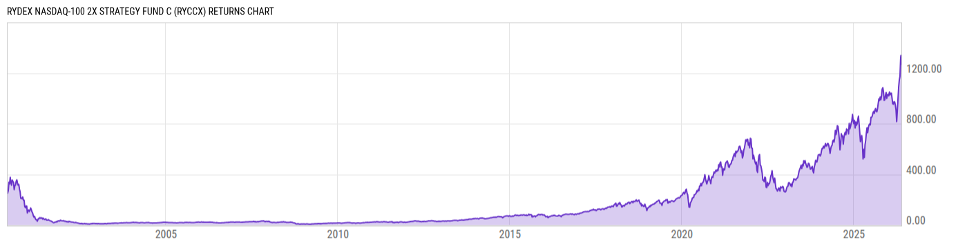 Returns Chart