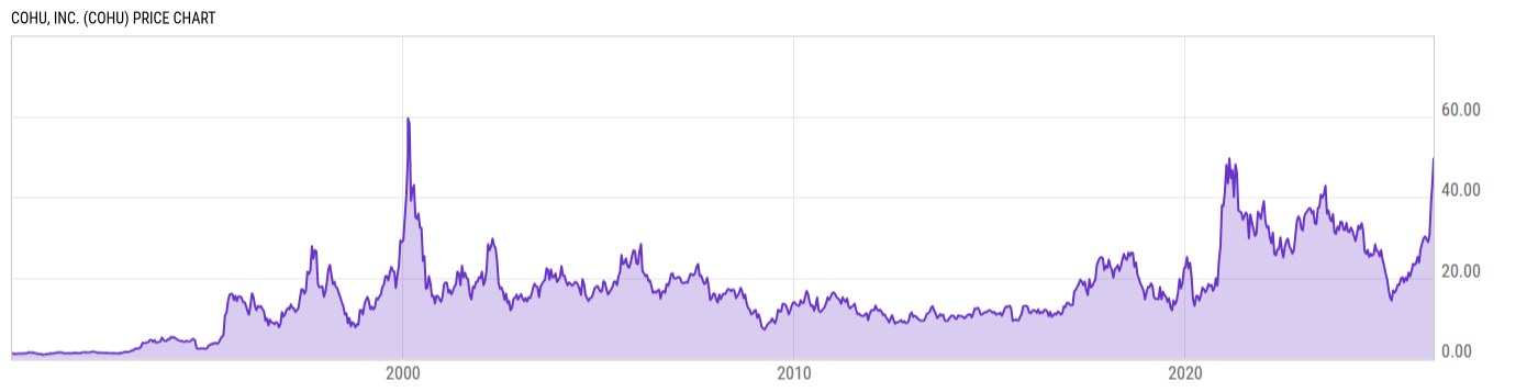 Price Chart