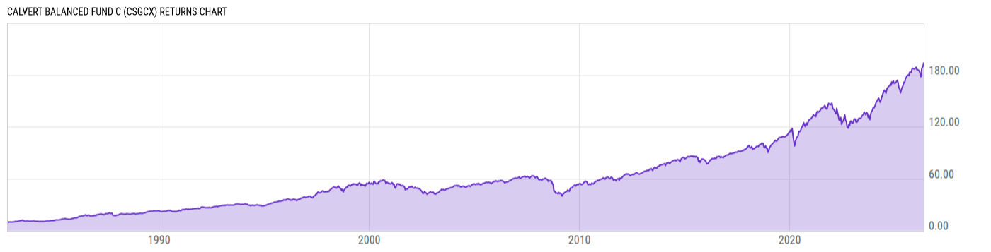 Returns Chart