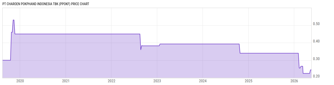 Price Chart