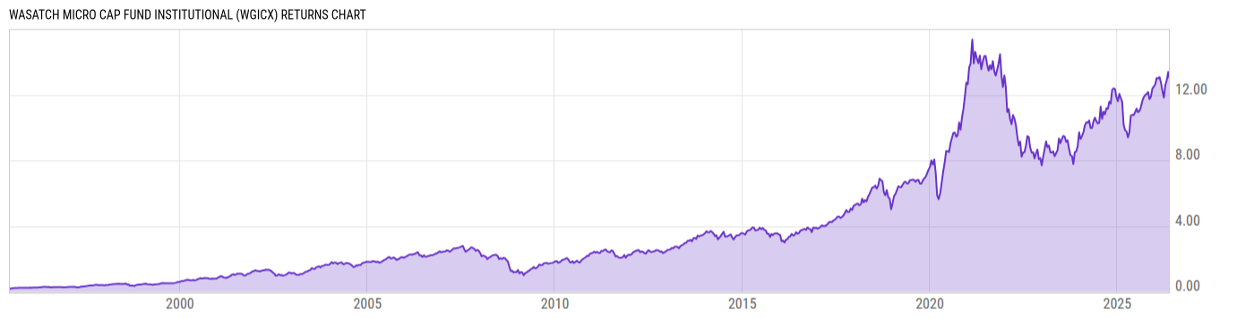 Returns Chart