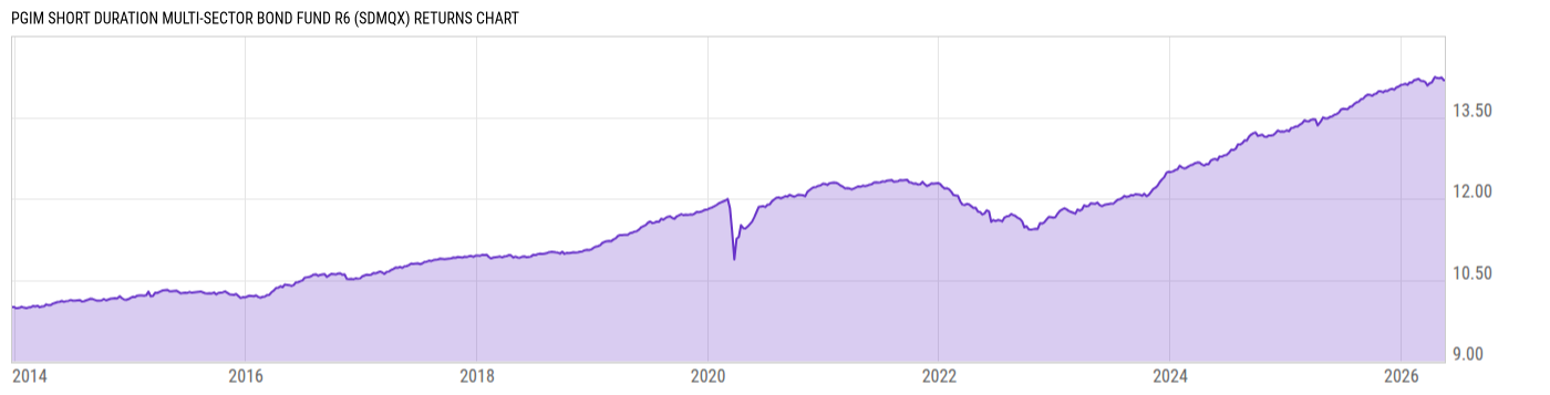 Returns Chart