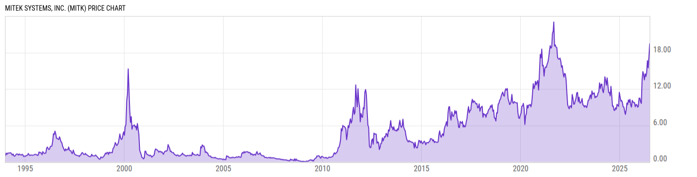 Price Chart