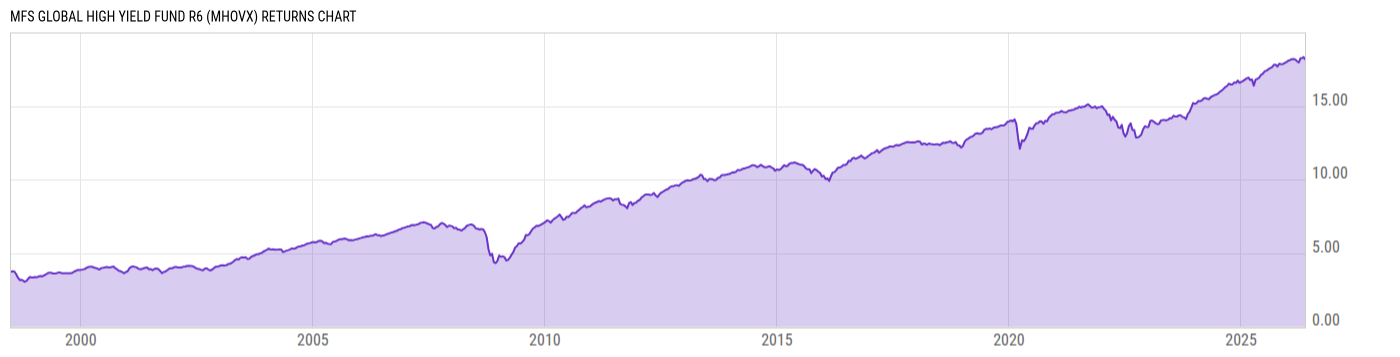 Returns Chart
