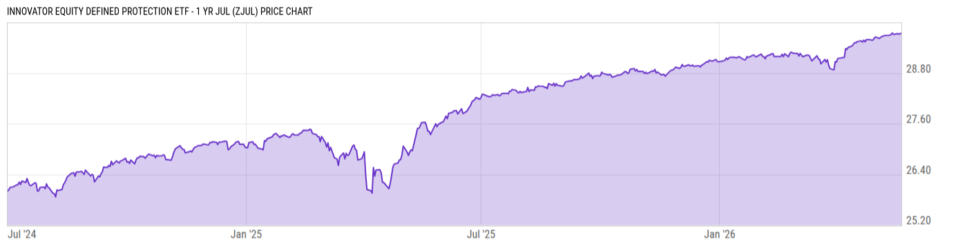 Price Chart