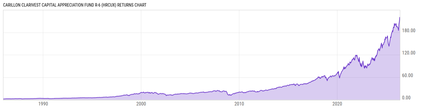 Returns Chart
