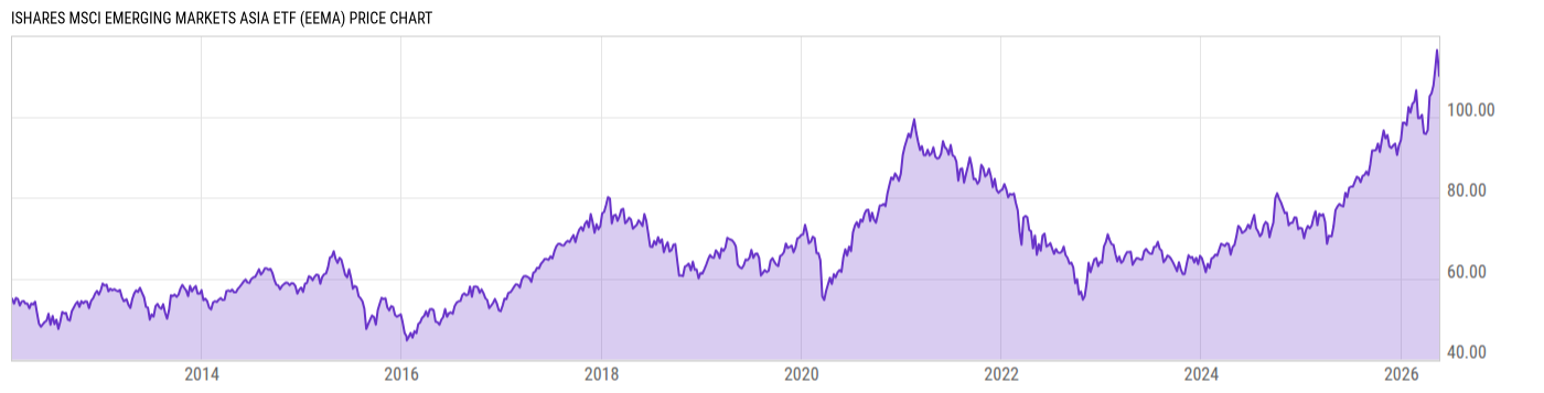 Price Chart