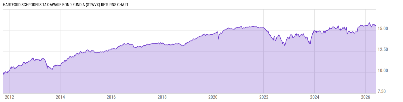 Returns Chart