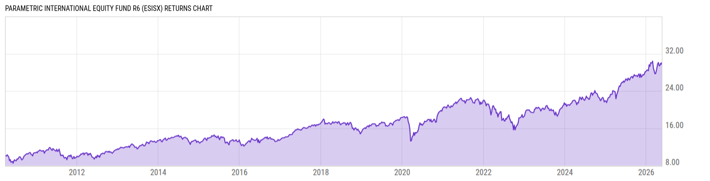 Returns Chart