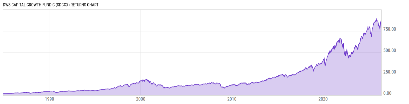 Returns Chart