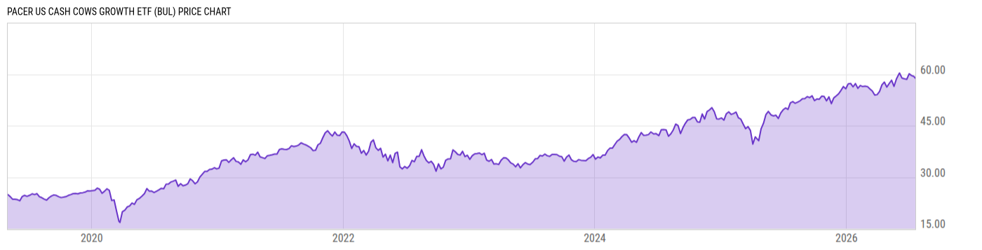Price Chart