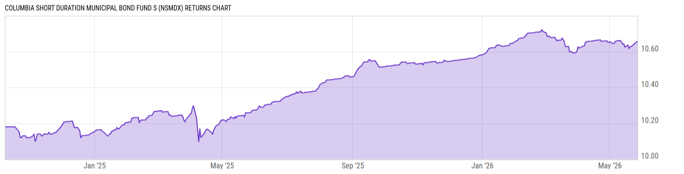 Returns Chart