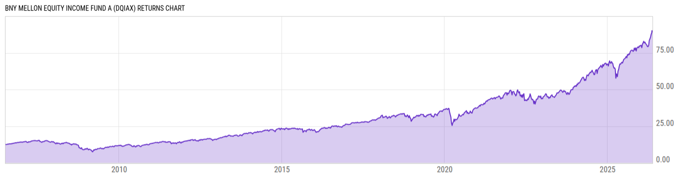 Returns Chart