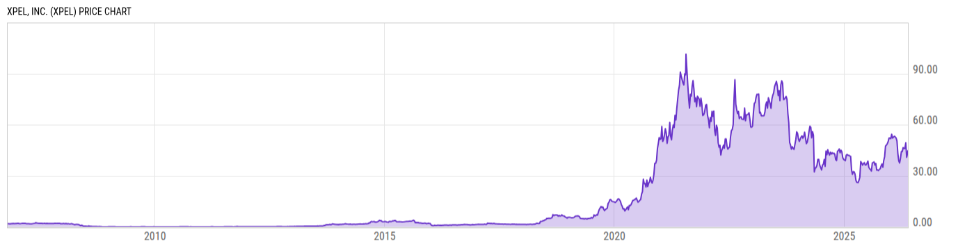 Price Chart