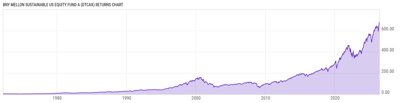 Returns Chart
