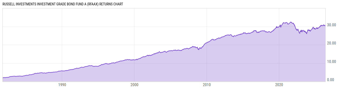 Returns Chart