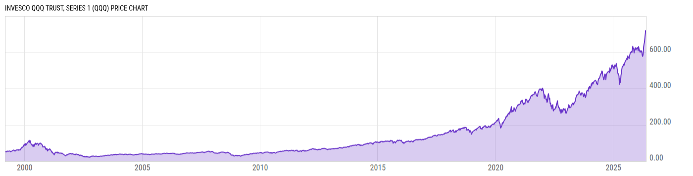 Price Chart