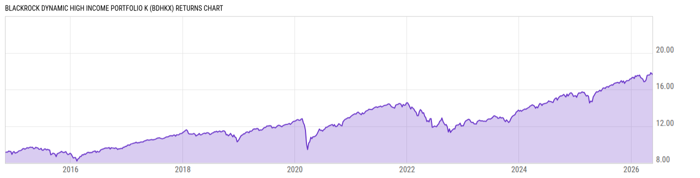 Returns Chart