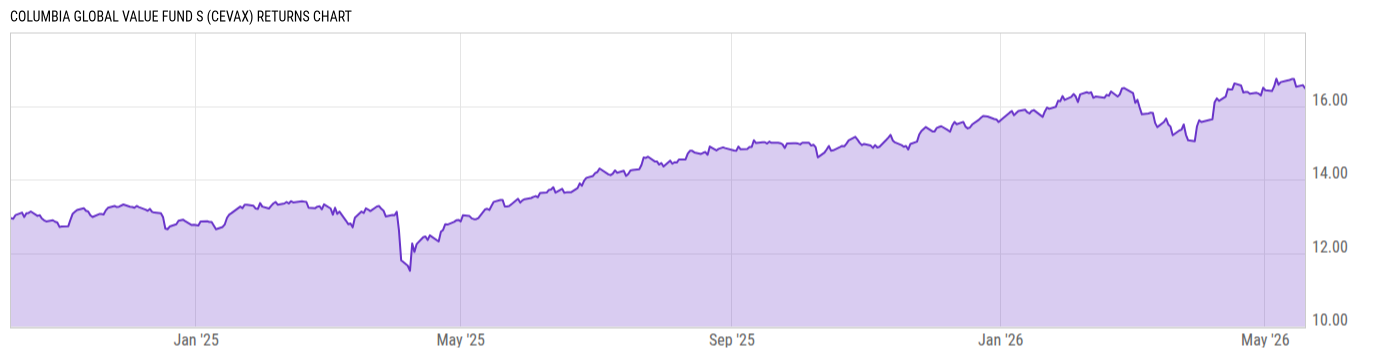 Returns Chart